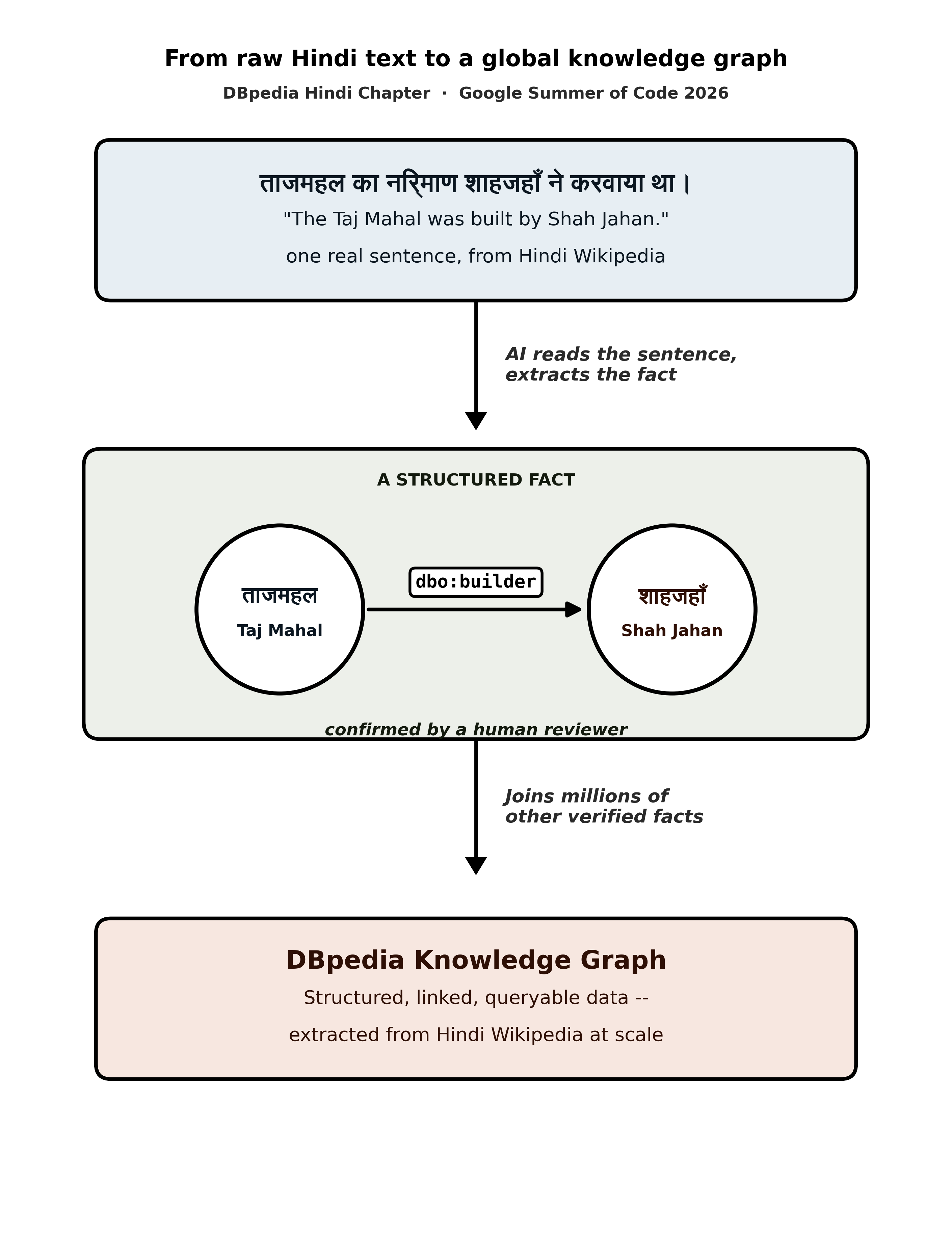 Project overview diagram