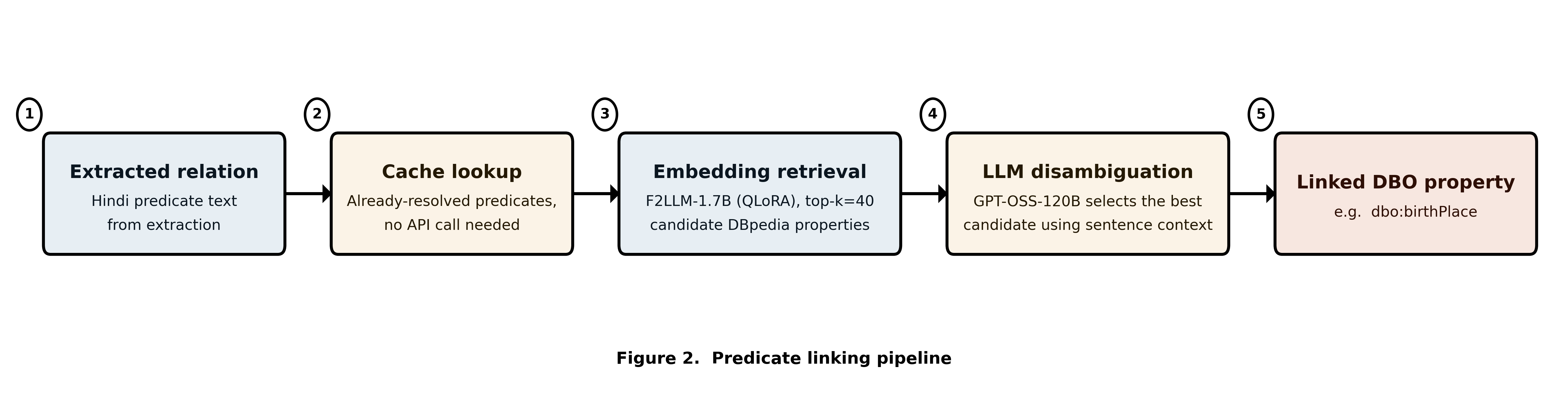 Predicate linking diagram